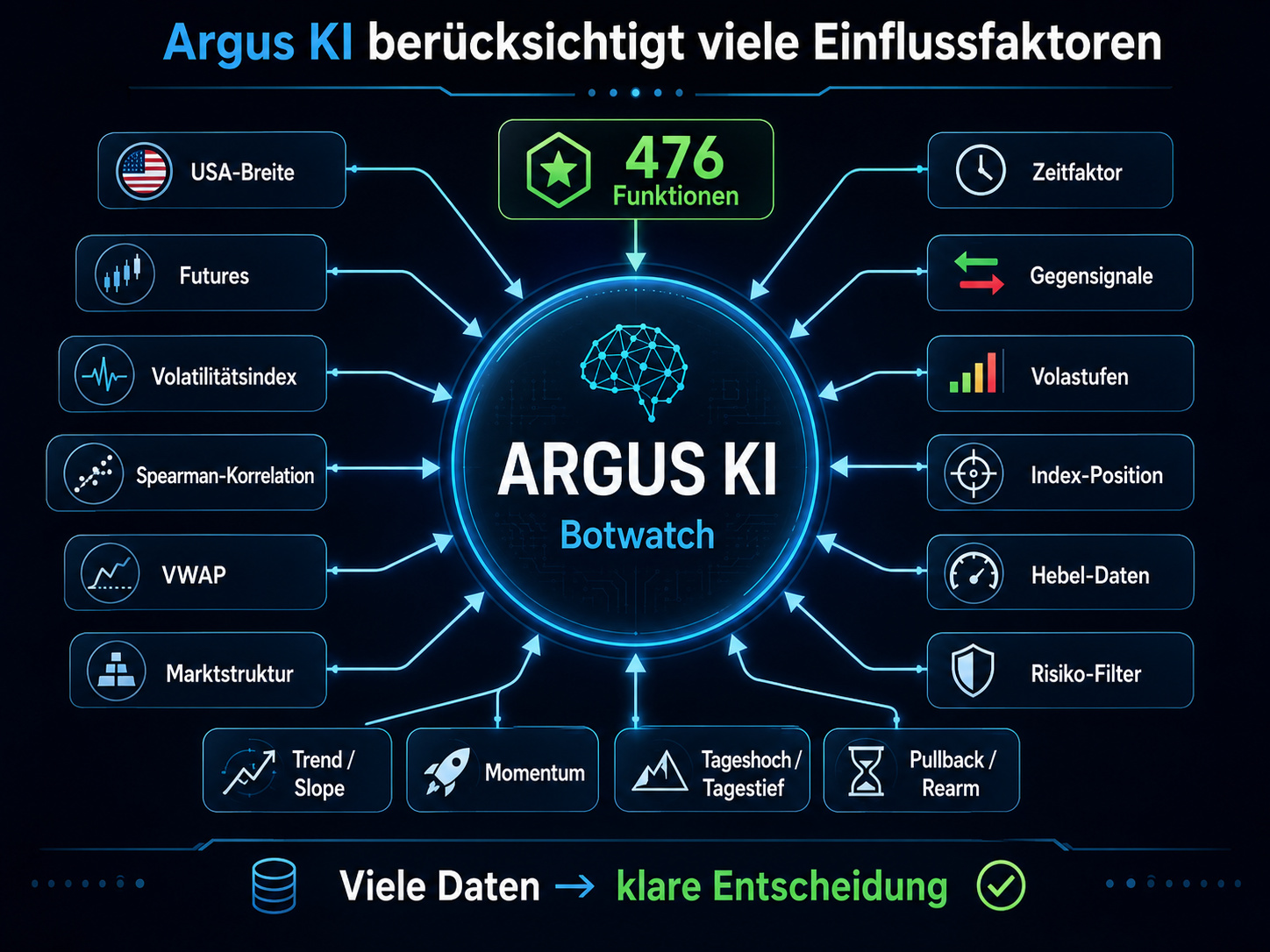 Funktionen Argus KI