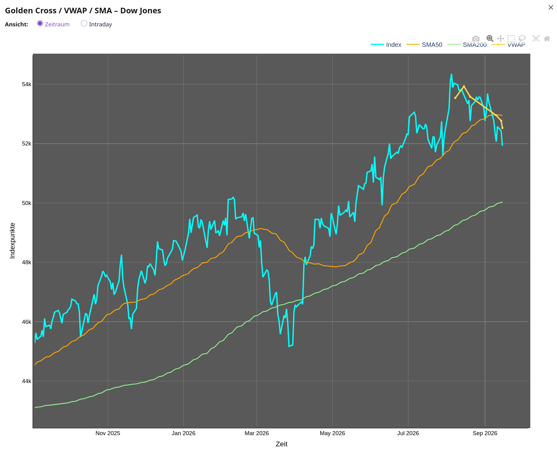 Anzeige Extra Chart SMA200